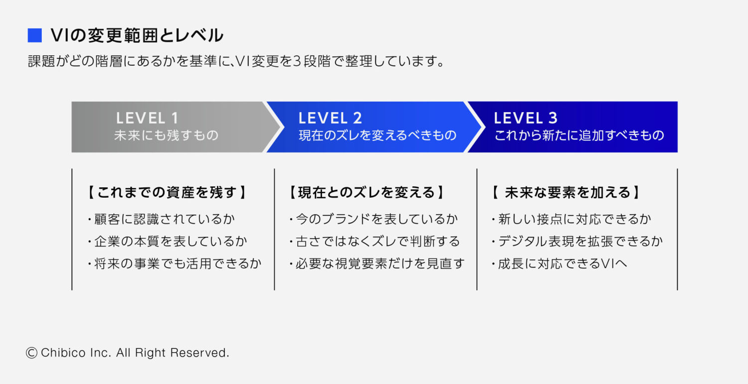 VIの変更範囲とレベル