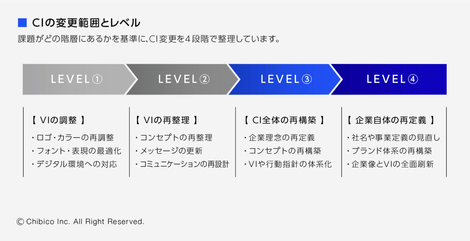 CIの変更範囲とレベル