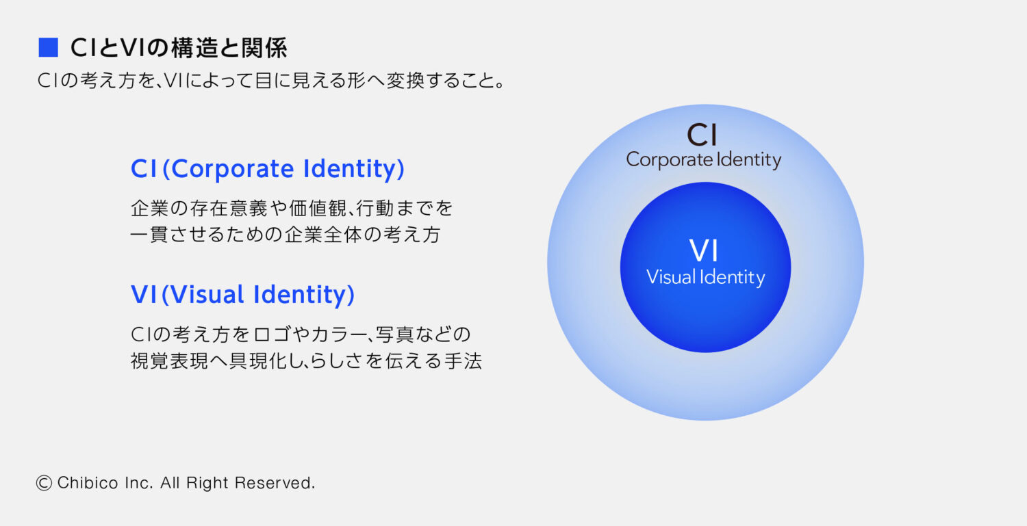 CIとVIの構造と関係