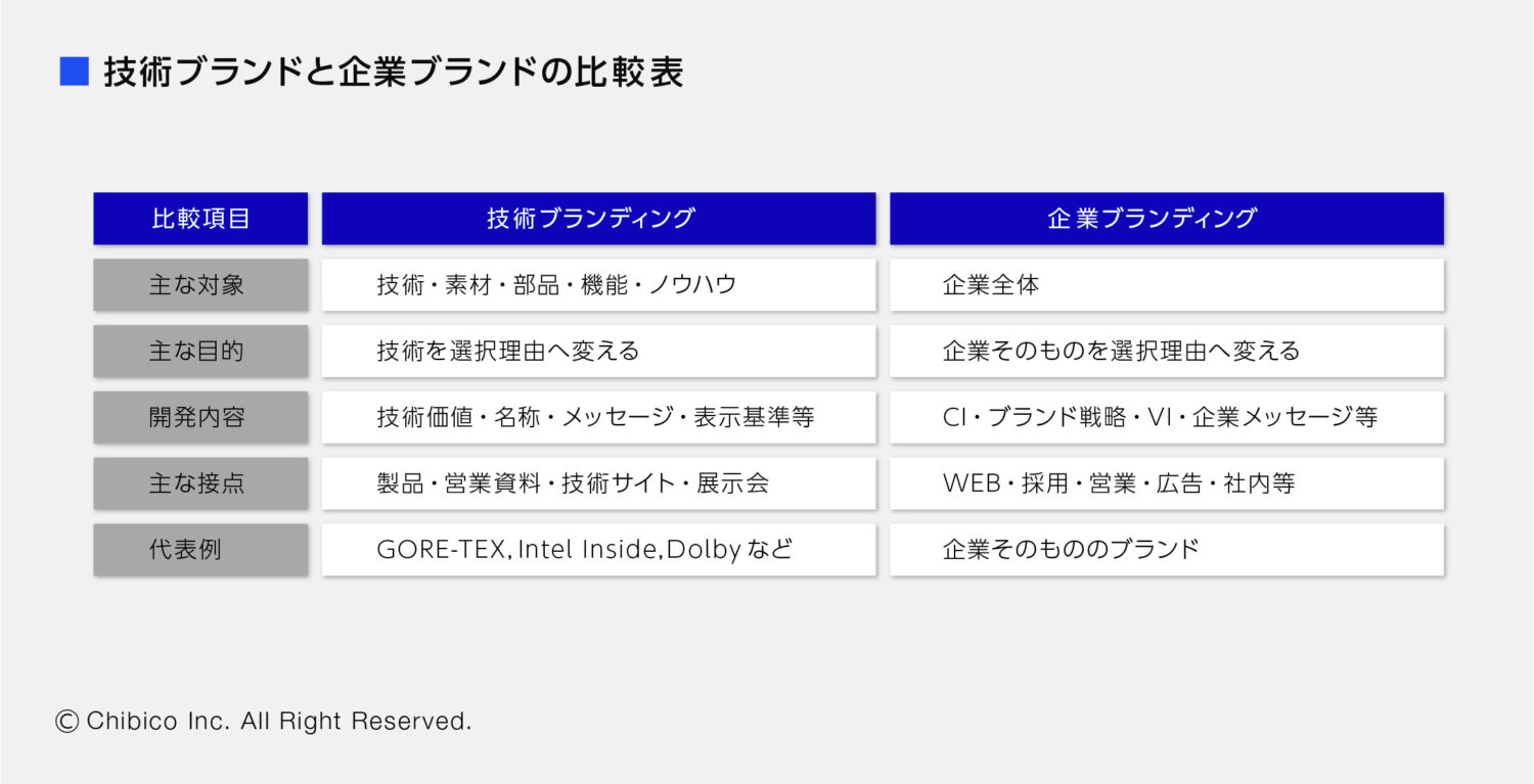 技術ブランドと企業ブランドの比較表