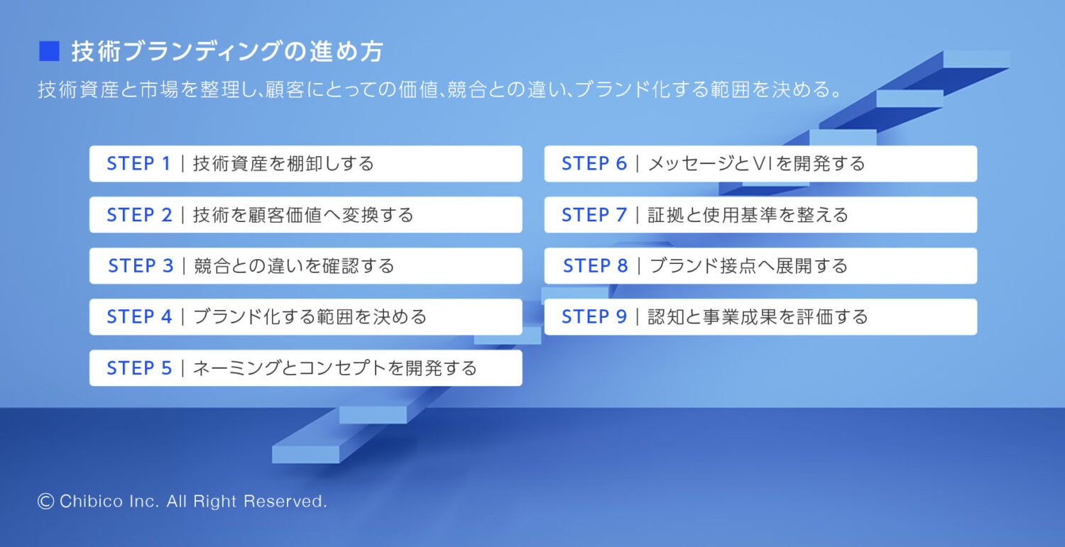 技術ブランディングの進め方