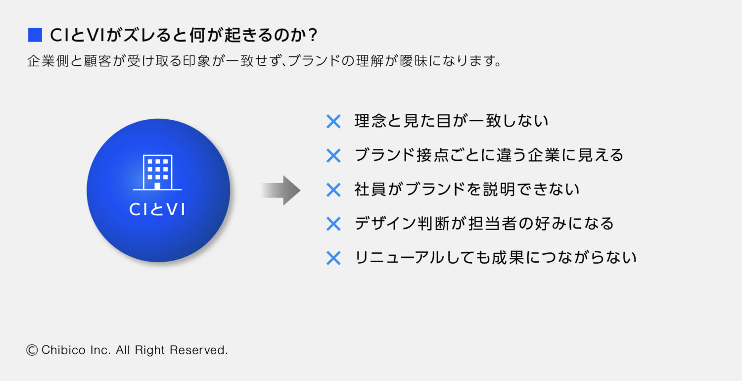 CIとVIがズレると何が起きるのか？