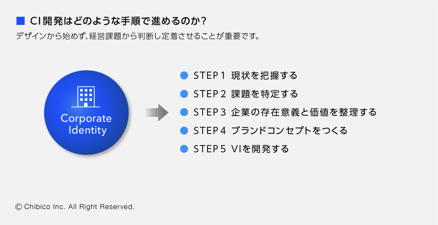 CI開発はどのような手順で進めるのか？