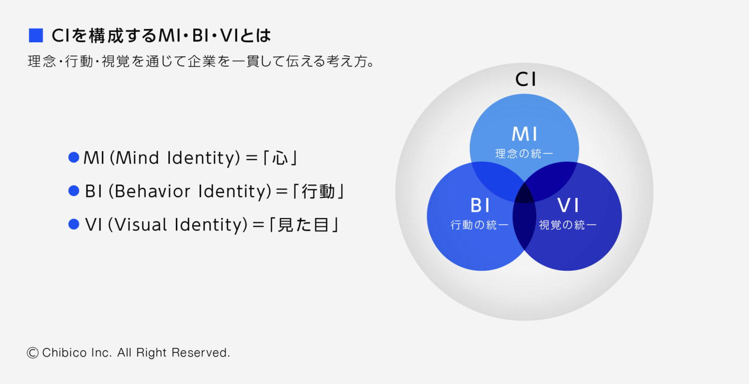 CIを構成するMI・BI・VIとは