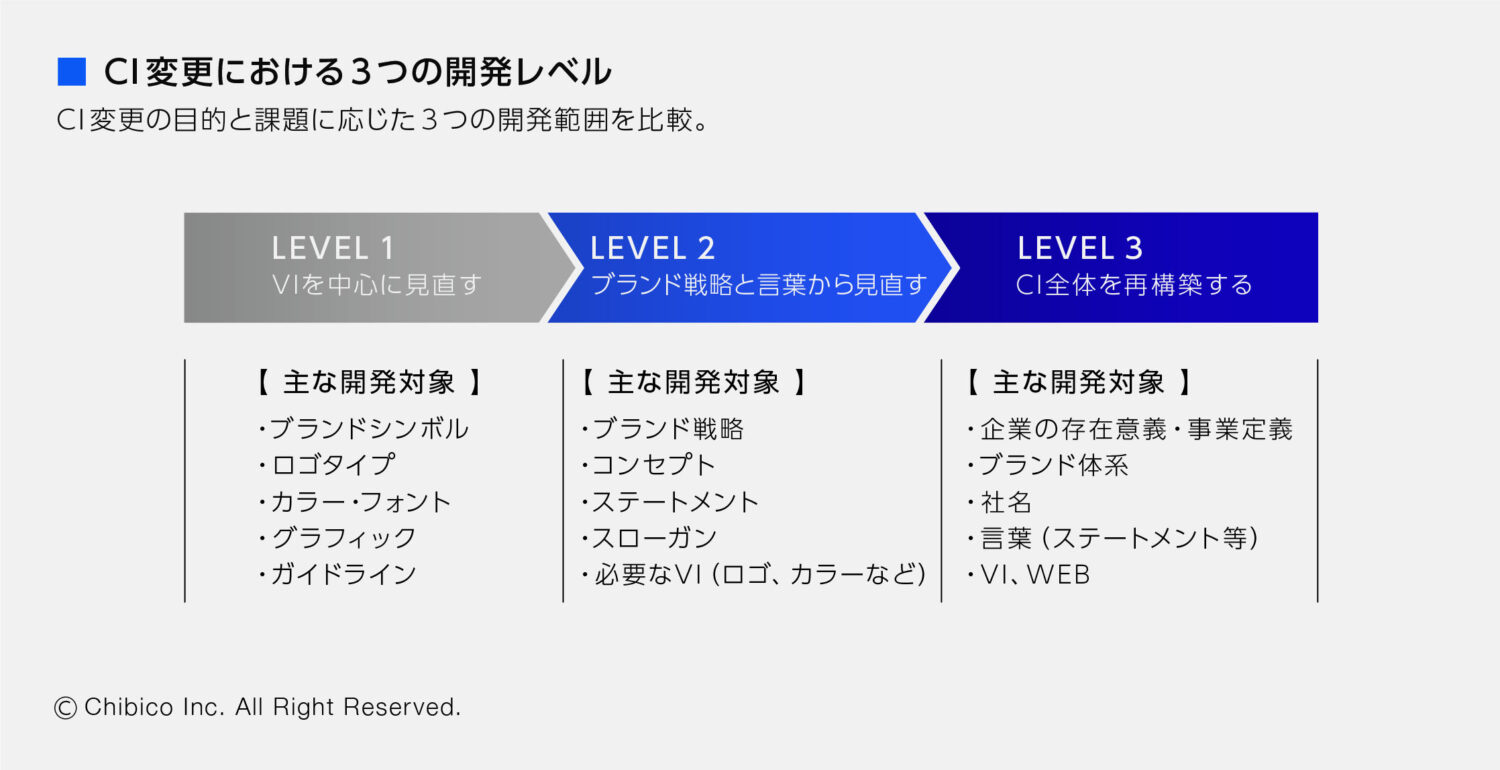 CI変更における3つの開発レベル