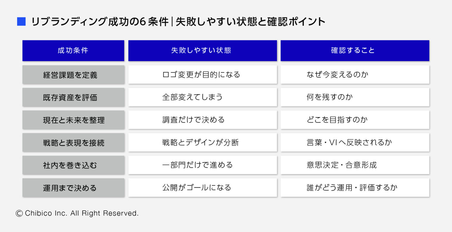 リブランディング成功の6条件|失敗しやすい状態と確認ポイント