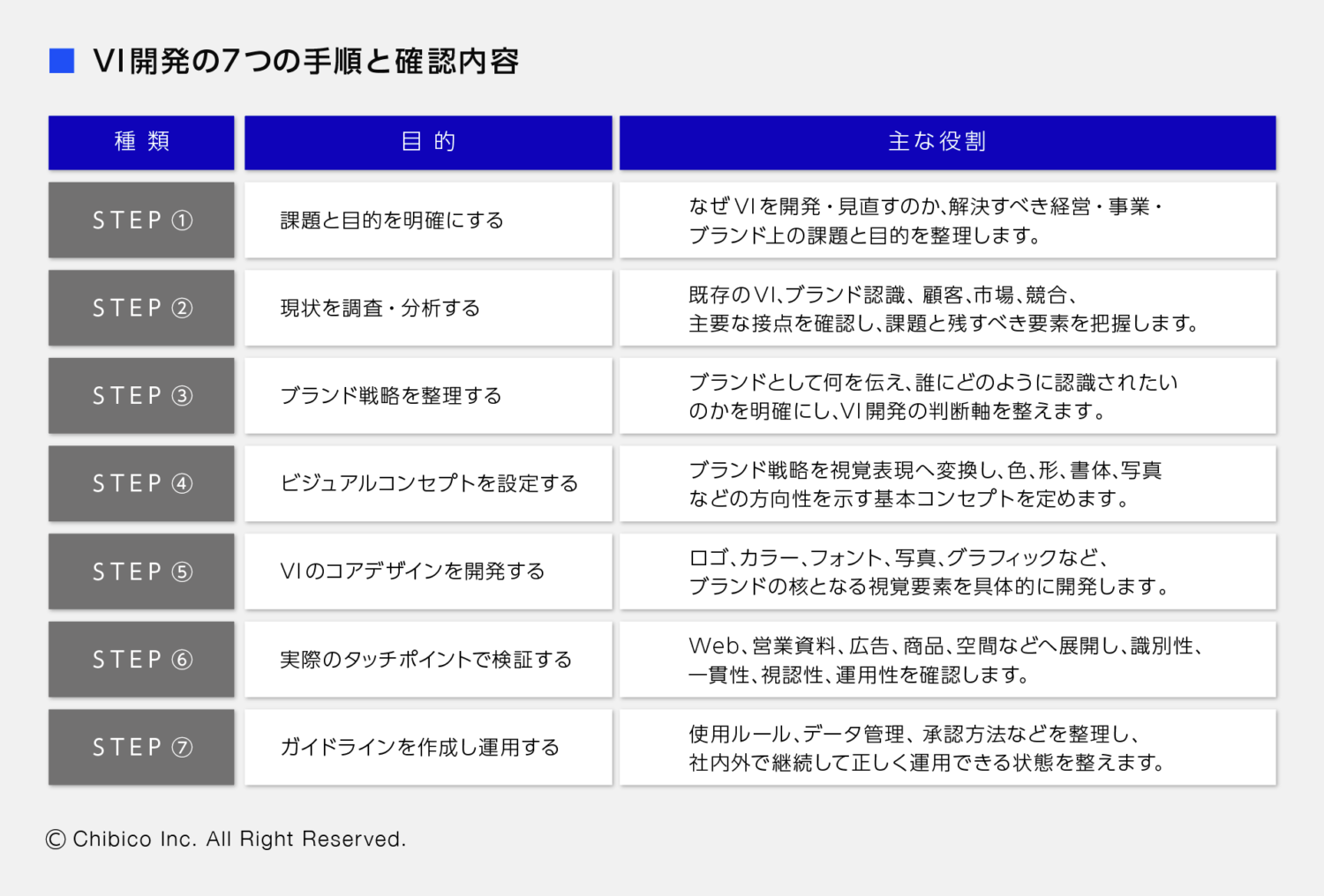 VI開発の7つの手順と確認内容