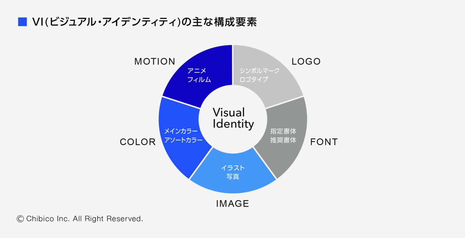 VI（ビジュアル・アイデンティティ）の主な構成要素