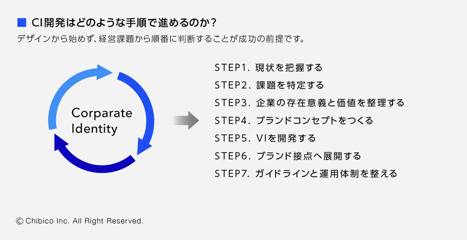 CI開発はどのような手順で進めるのか?