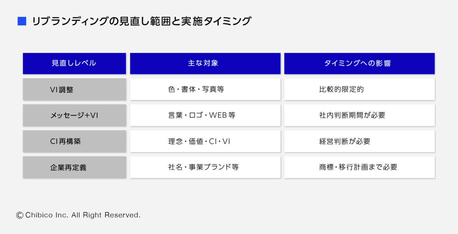 リブランディングの見直し範囲と実施タイミング