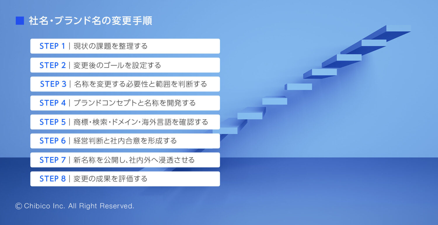 社名・ブランド名の変更手順