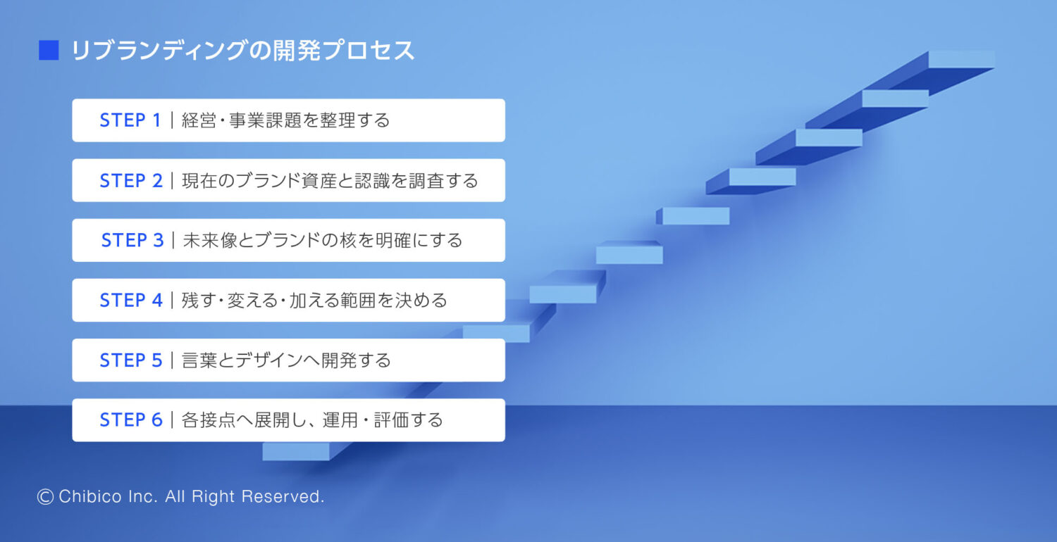 リブランディングを検討すべき5つのタイミング